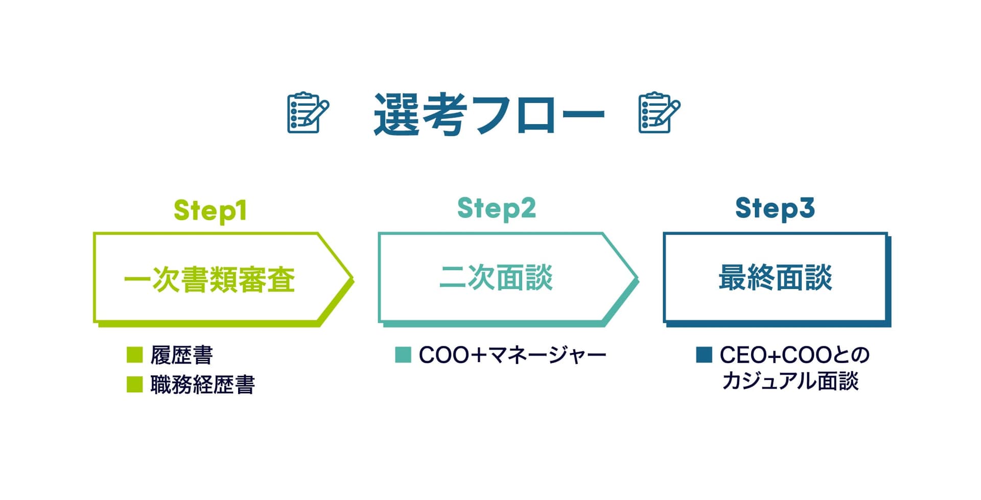 選考フロー