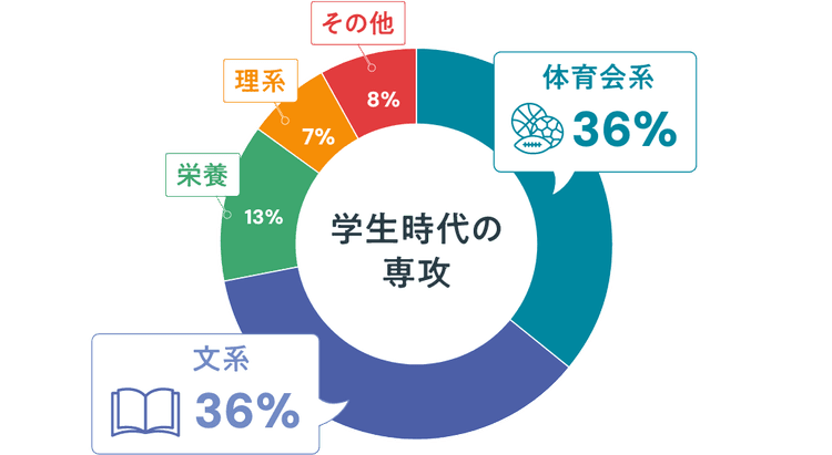 学生時代の専攻