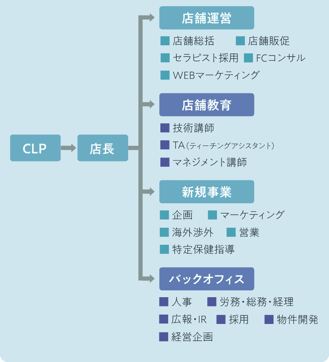 総合職マネジメントコース